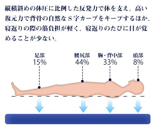 高反発＆低反発マットレス エアーマットレス セミダブルサイズ 三つ折り 洗える 硬め 通気性 腰痛 快眠 ハイブリッドマットレス 人気 おすすめ